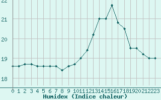 Courbe de l'humidex pour Ile de Groix (56)