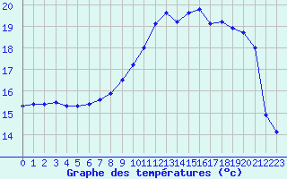 Courbe de tempratures pour Verneuil (78)