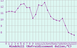 Courbe du refroidissement olien pour Bordeaux (33)