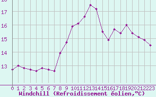 Courbe du refroidissement olien pour Brignogan (29)
