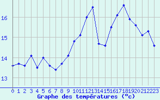 Courbe de tempratures pour Lanvoc (29)