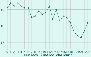 Courbe de l'humidex pour Cazaux (33)