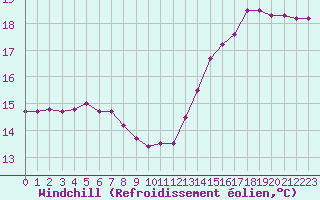 Courbe du refroidissement olien pour Saint-Martial-de-Vitaterne (17)