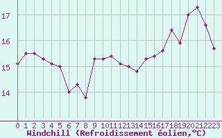 Courbe du refroidissement olien pour Nevers (58)