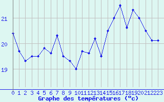 Courbe de tempratures pour Biarritz (64)