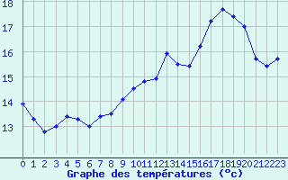 Courbe de tempratures pour Mont-Aigoual (30)