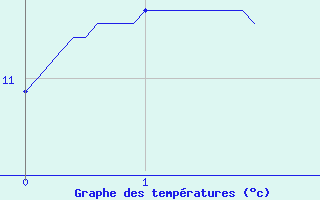 Courbe de tempratures pour La Loupe (28)