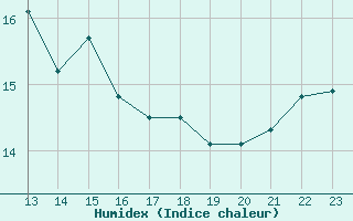 Courbe de l'humidex pour Cap Corse (2B)