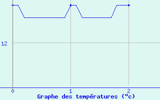 Courbe de tempratures pour Guichainville (27)