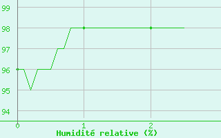 Courbe de l'humidit relative pour Charleville-Mzires (08)