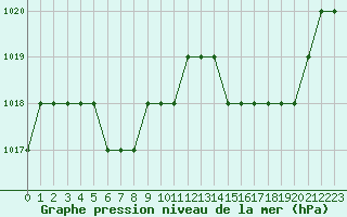 Courbe de la pression atmosphrique pour Ruffiac (47)