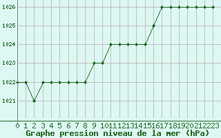 Courbe de la pression atmosphrique pour Biache-Saint-Vaast (62)