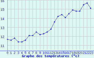 Courbe de tempratures pour Sarzeau (56)