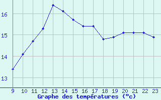 Courbe de tempratures pour Saffr (44)