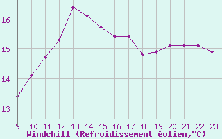 Courbe du refroidissement olien pour Saffr (44)