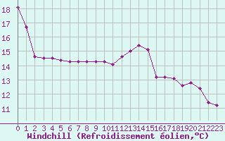 Courbe du refroidissement olien pour Bures-sur-Yvette (91)
