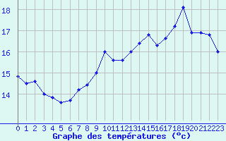 Courbe de tempratures pour Cap de la Hve (76)