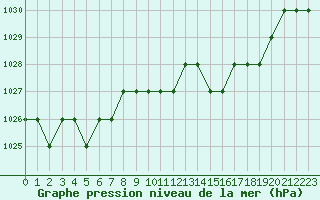 Courbe de la pression atmosphrique pour Ruffiac (47)