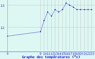 Courbe de tempratures pour San Chierlo (It)