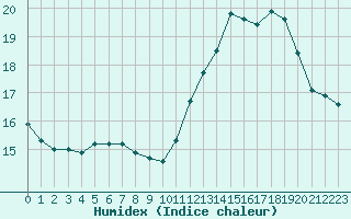 Courbe de l'humidex pour Cognac (16)