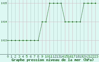 Courbe de la pression atmosphrique pour Biache-Saint-Vaast (62)