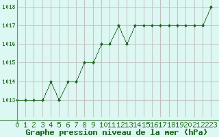 Courbe de la pression atmosphrique pour Biache-Saint-Vaast (62)