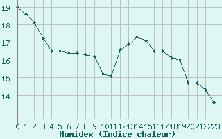 Courbe de l'humidex pour Paris - Montsouris (75)