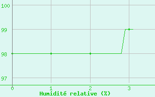 Courbe de l'humidit relative pour Choue (41)