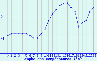 Courbe de tempratures pour Grenoble/agglo Le Versoud (38)