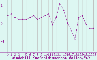 Courbe du refroidissement olien pour Baye (51)
