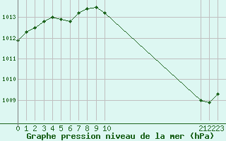 Courbe de la pression atmosphrique pour La Baeza (Esp)