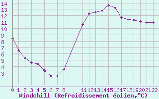 Courbe du refroidissement olien pour Quimperl (29)