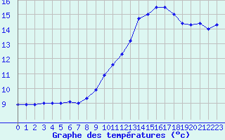 Courbe de tempratures pour Epinal (88)