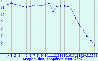 Courbe de tempratures pour Gurande (44)