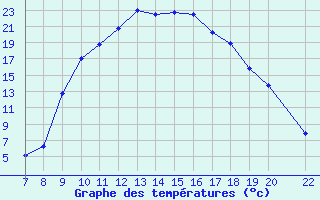 Courbe de tempratures pour Trets (13)