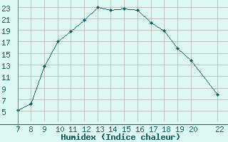 Courbe de l'humidex pour Trets (13)