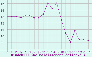 Courbe du refroidissement olien pour Saint-Haon (43)