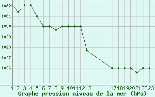 Courbe de la pression atmosphrique pour Saint-Bauzile (07)