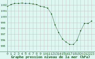 Courbe de la pression atmosphrique pour Le Mesnil-Esnard (76)