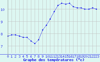 Courbe de tempratures pour Beauvais (60)