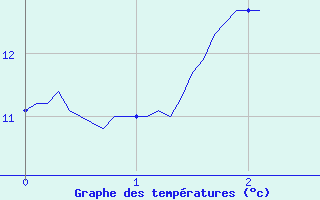 Courbe de tempratures pour Saint-Lger-Vauban (89)