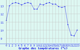 Courbe de tempratures pour Poitiers (86)