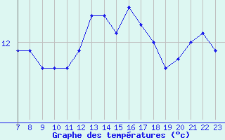 Courbe de tempratures pour Colmar-Ouest (68)