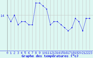 Courbe de tempratures pour Cap Corse (2B)