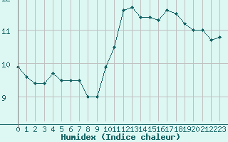 Courbe de l'humidex pour Le Bourget (93)