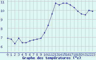 Courbe de tempratures pour Sainte-Ouenne (79)