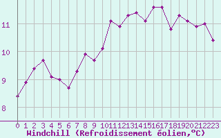 Courbe du refroidissement olien pour Rmering-ls-Puttelange (57)