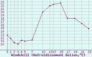 Courbe du refroidissement olien pour Epinal (88)