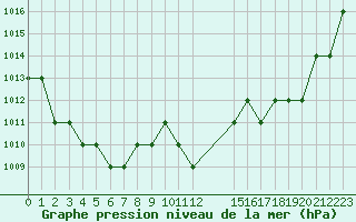 Courbe de la pression atmosphrique pour Rmering-ls-Puttelange (57)