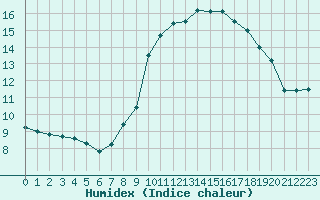 Courbe de l'humidex pour Ploumanac'h (22)